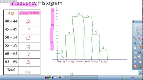 How To Interpret Frequency Histogram