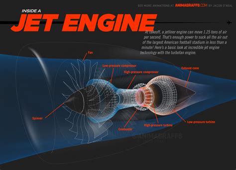 How To Jet Engines Work