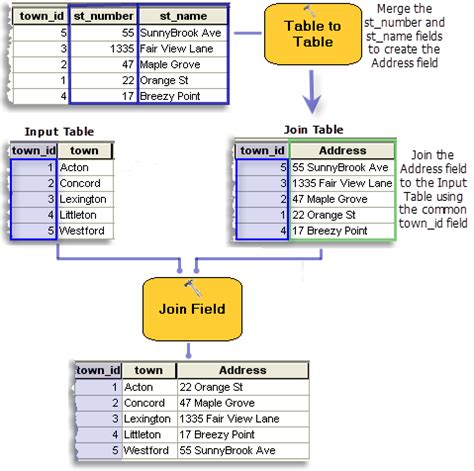 How To Join Two Attribute Tables In Arcgis Pro