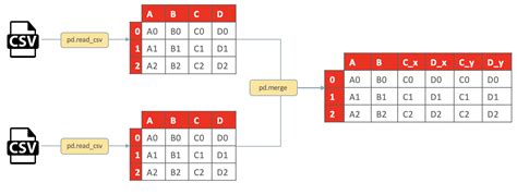how to join two dataframes in python based on column