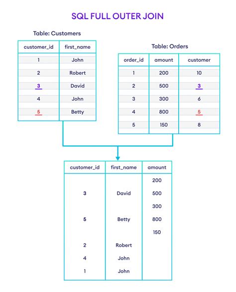How To Join Two Tables If There Is No Common Column