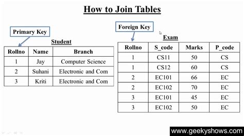 How To Join Two Tables In Sql Without Using Joins