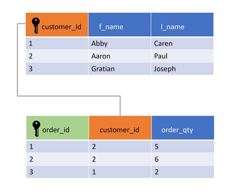 How To Join Two Tables Without Foreign Key