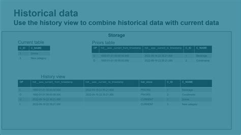 How To Keep Historical Data In Database