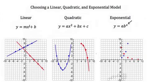 how to know if a pattern is linear quadratic or exponential