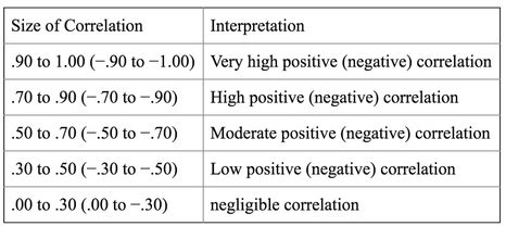 how to know if a pearson correlation is significant