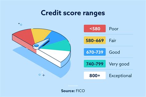 how to know the credit score