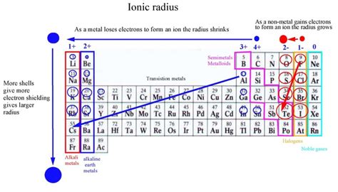 how to know the ionic radius of an element