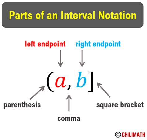 How To Know When To Use A Bracket Or Parentheses In Interval Notation