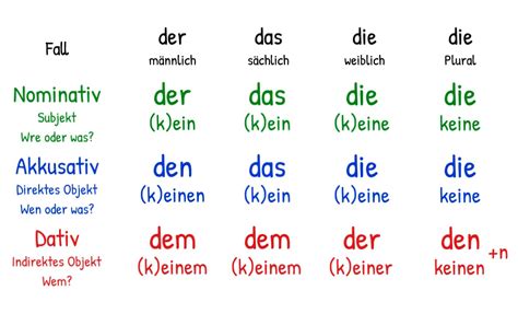 how to know when to use accusative or dative in german