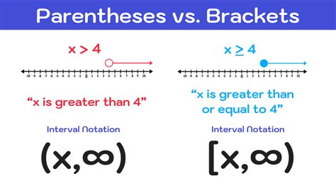 How To Know When To Use Brackets Or Parentheses In Interval Notation Graph