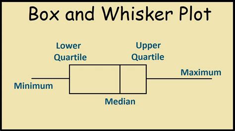 how to label a box and whisker plot