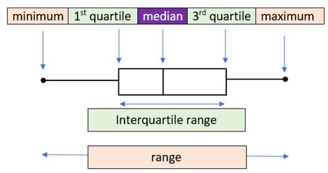 how to label a box plot