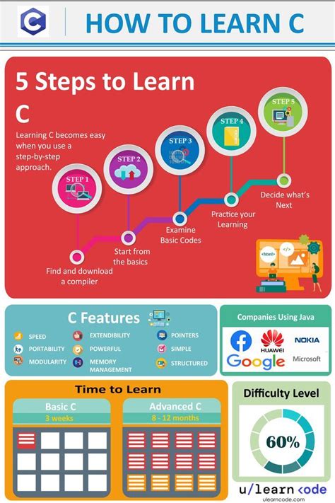 how to learn c programming fast