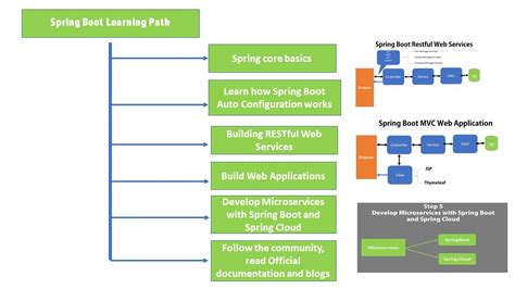 how to learn spring boot for beginners