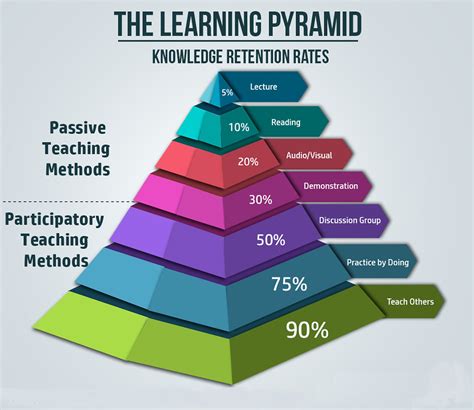 how to learn teaching
