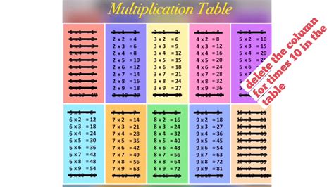 how to learn times tables fast and easy