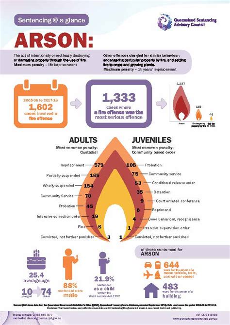 How To Legally Commit Arson