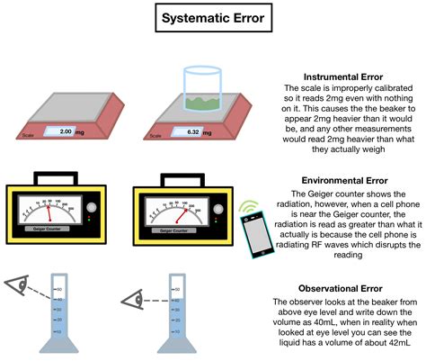 how to limit systematic error