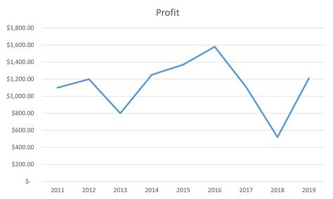 how to line chart in excel