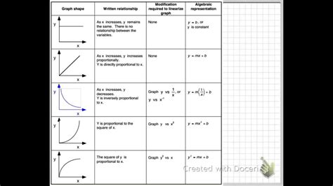 Graphing Linearization AP Physics 1 Online