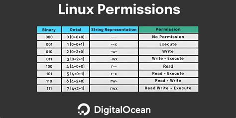 How To List Directory Permissions In Linux