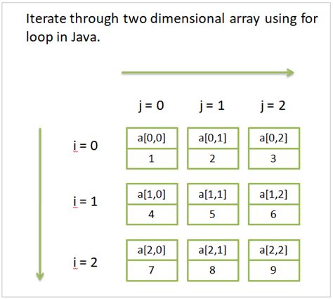 how to loop through 2d array