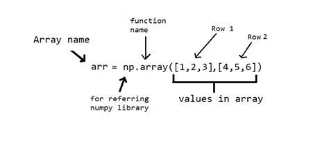 how to make 2d array in python numpy
