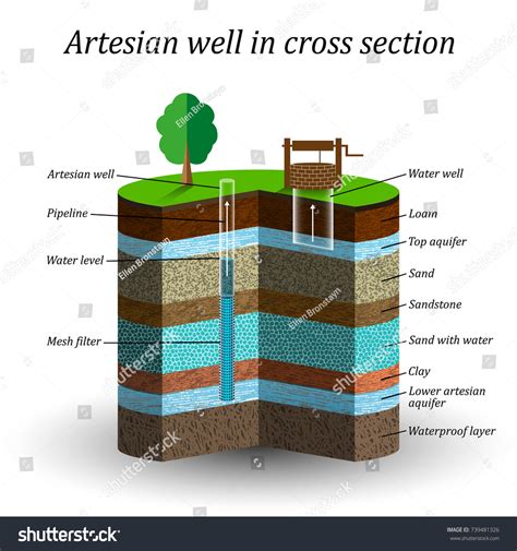 How To Make A Artesian Well