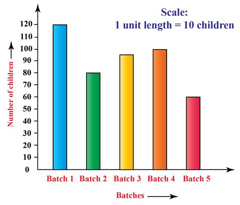 How To Make A Bar Graph On A Graphing Calculator