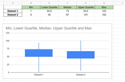 how to make a box plot on google docs
