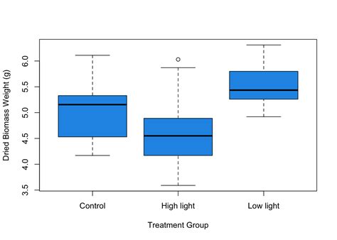 how to make a boxplot in r with categorical variables