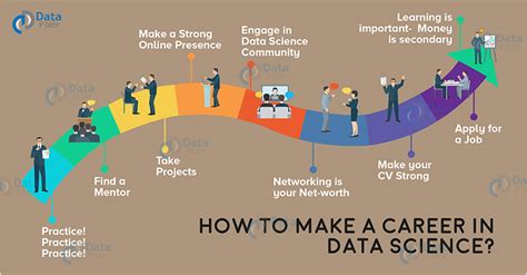 how to make a career in data science
