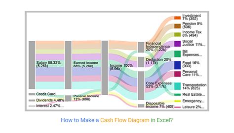 how to make a cash flow chart in excel