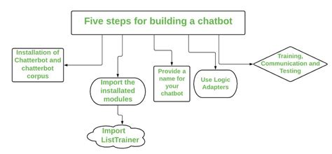how to make a chatbot in python step by step