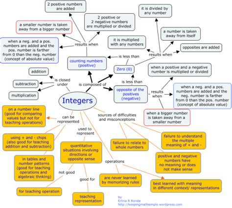 how to make a concept map in math