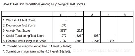 how to make a correlation table in apa 7 format