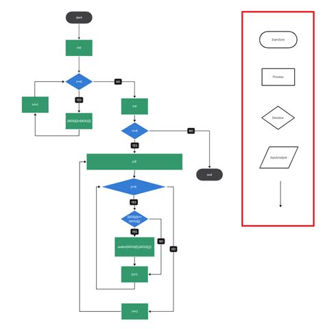 How To Make A Flowchart Computer Science