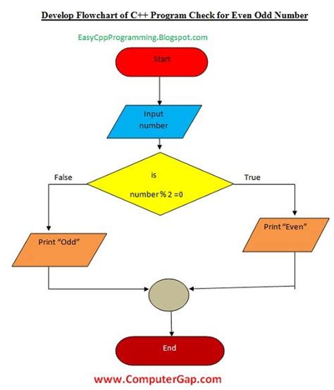 how to make a flowchart of c++ program