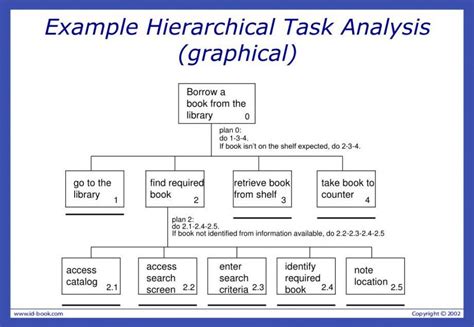 how to make a hierarchical task analysis