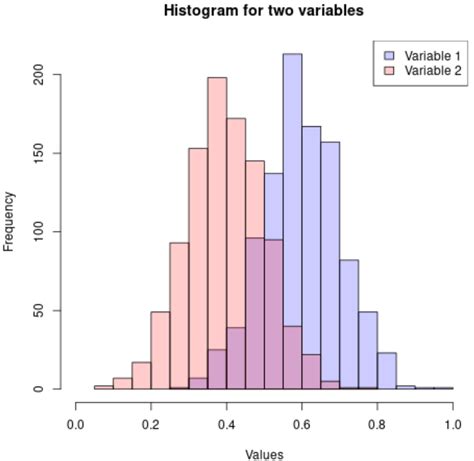 How To Make A Histogram With Multiple Variables In R