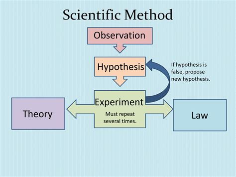 how to make a hypothesis in scientific method