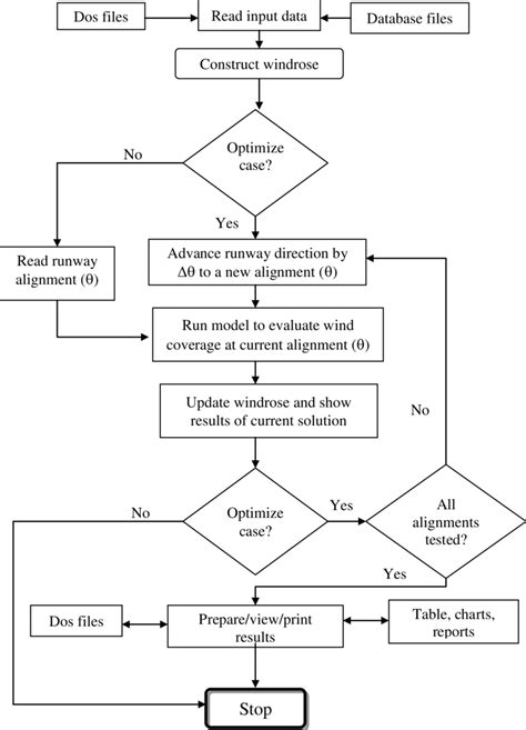 how to make a logic flowchart