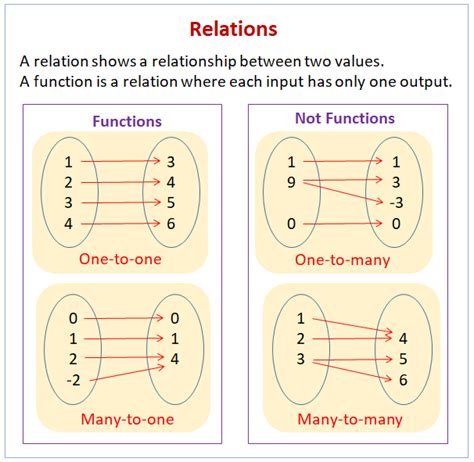 how to make a mapping diagram for a relation