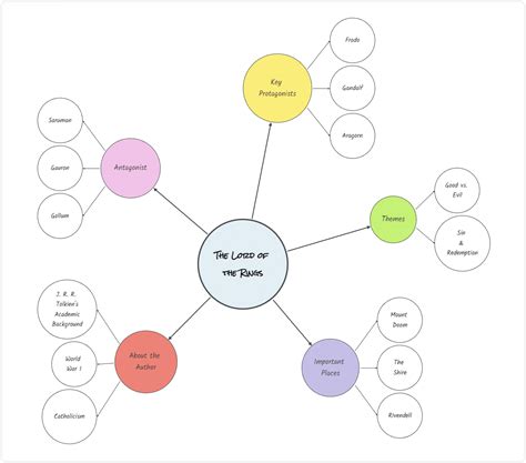 how to make a mind map for a dialogue