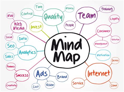how to make a mind map in docs