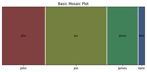 How To Make A Mosaic Plot By Hand
