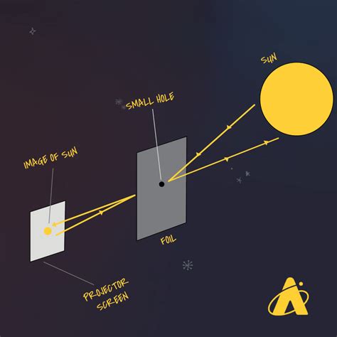 how to make a pinhole projector to view the solar eclipse