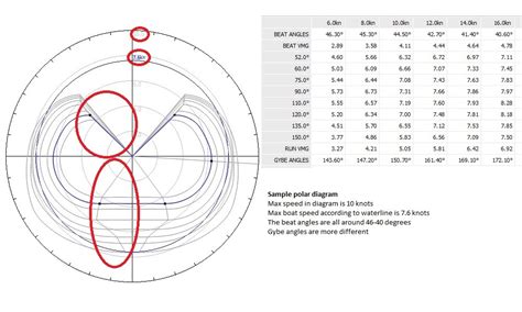 how to make a polar diagram
