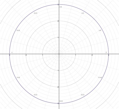 how to make a polar graph